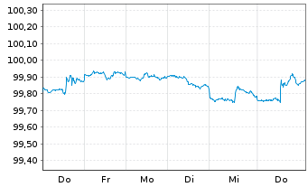 Chart NVIDIA Corp. DL-Notes 2026(26/28) - 1 Week