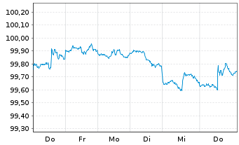 Chart NVIDIA Corp. DL-Notes 2026(26/29) - 1 Week