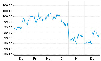 Chart NVIDIA Corp. DL-Notes 2026(26/31) - 1 Week
