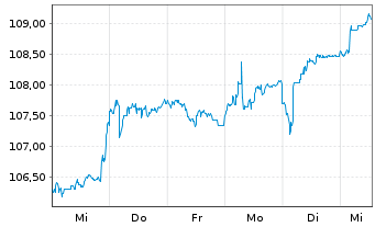 Chart Nuvalent Inc. - 1 Woche
