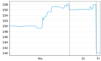Chart Nutex Health Inc. - 1 Woche
