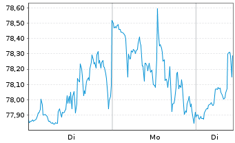 Chart O'Reilly Automotive Inc. - 1 Woche