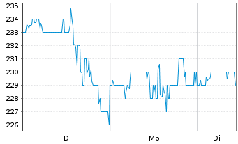Chart OSI Systems Inc. - 1 Week
