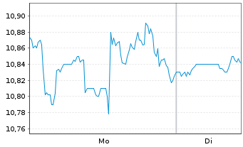 Chart Oaktree Specialty Lending Corp - 1 Woche