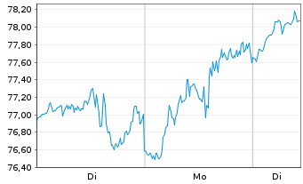 Chart Chord Energy Corp. - 1 Woche