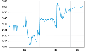 Chart Oatly Group AB ADRs - 1 Woche