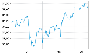 Chart Occidental Petroleum Corp. - 1 Woche