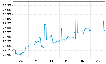 Chart Occidental Petroleum Corp. DL-Notes 2016(16/47) - 1 Week