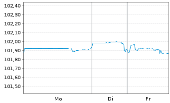 Chart Occidental Petroleum Corp. DL-Notes 2024(24/27) - 1 Woche