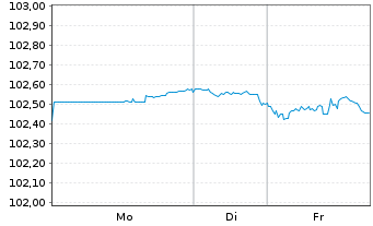 Chart Occidental Petroleum Corp. DL-Notes 2024(24/29) - 1 Woche