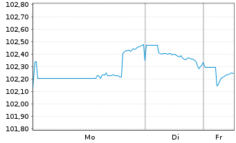 Chart Occidental Petroleum Corp. DL-Notes 2024(24/32) - 1 Woche