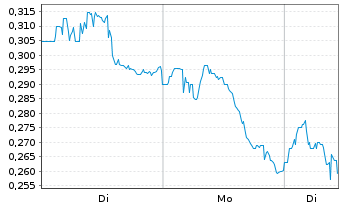 Chart Ocean Power Technologies Inc. - 1 Woche