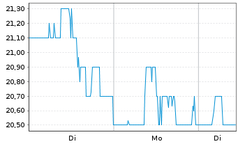 Chart Oceaneering International Inc. - 1 Woche