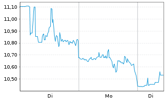 Chart Ocular Therapeutix Inc. - 1 Woche