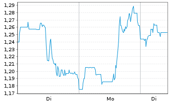 Chart Ocugen Inc. - 1 Woche