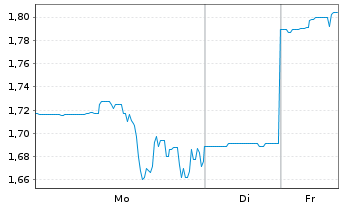 Chart Opus Genetics Inc. - 1 Woche