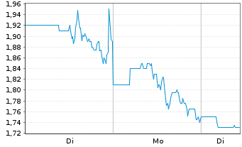 Chart Odyssey Marine Exploration Inc. - 1 Woche