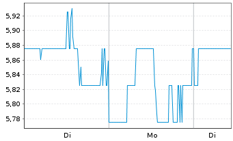 Chart Oil States International Inc. - 1 Woche