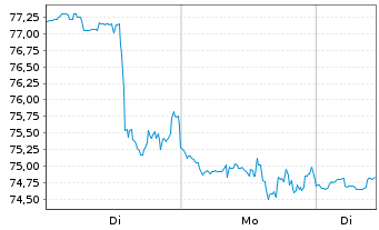 Chart Okta Inc. Cl.A  - 1 Woche