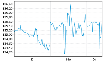 Chart Old Dominion Freight Line Inc. - 1 Woche