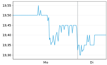 Chart Old National Bancorp. (Ind.) - 1 Woche