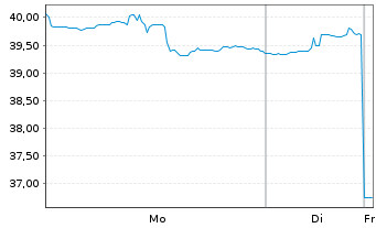 Chart Old Republic Intl Corp. - 1 Woche