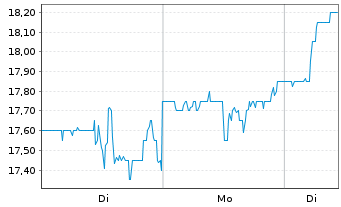 Chart Olin Corp. - 1 Woche