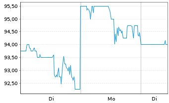 Chart Ollie's Bargain Outlet Hldgs - 1 Woche