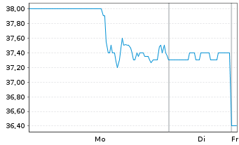 Chart Olympic Steel Inc. - 1 Woche