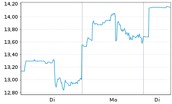 Chart Omada Health Inc. - 1 Week