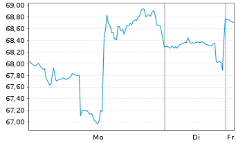 Chart Omnicom Group Inc. - 1 Week