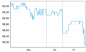 Chart Omnicell Inc. - 1 Week