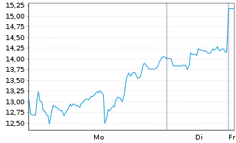 Chart Omeros Corp. - 1 Woche