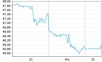 Chart ON Semiconductor Corp. - 1 Week