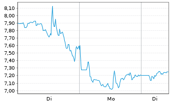 Chart Ondas Holdings Inc. - 1 Woche