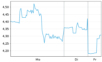 Chart ETHZilla Corp. - 1 Woche