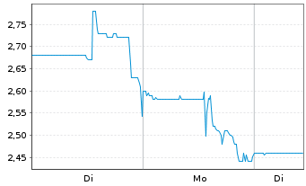 Chart 111 Inc. - 1 Woche