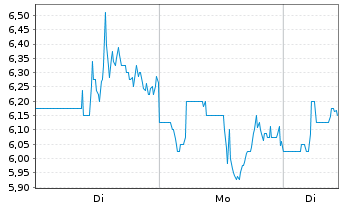 Chart One Stop Systems Inc. - 1 Woche