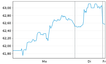 Chart Oneok Inc. - 1 Woche