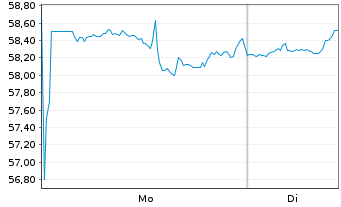 Chart OneMain Holdings Inc. - 1 Woche