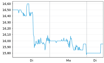 Chart Onestream Inc. - 1 Week