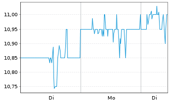 Chart OneSpan Inc. - 1 Week
