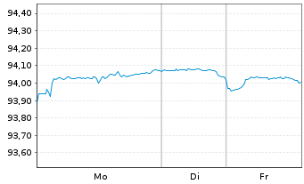 Chart Ontario, Provinz DL-Bonds 2019(29) - 1 Week