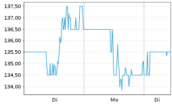 Chart Onto Innovation Inc. - 1 Woche