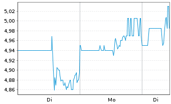 Chart ON24 Inc. - 1 Woche