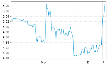 Chart Opendoor Technologies Inc. - 1 Woche