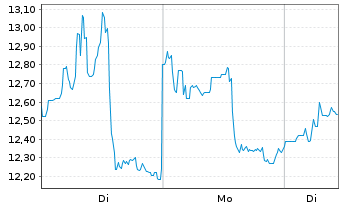 Chart Opera Ltd. - 1 Woche