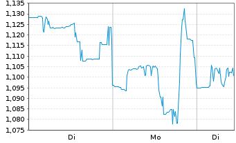 Chart Opko Health Inc. - 1 Woche