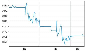 Chart Optical Cable Corp. - 1 Woche