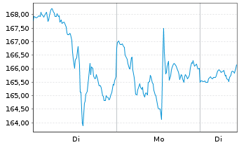 Chart Oracle Corp. - 1 Week